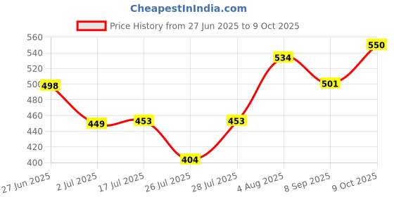 flipkart.com uniqpal A4 Size Black Photo Frame 12 inch A4 Photo Frame Set of 5 uniqpal Price History Graph from 27 Jun 2025 to 9 Oct 2025