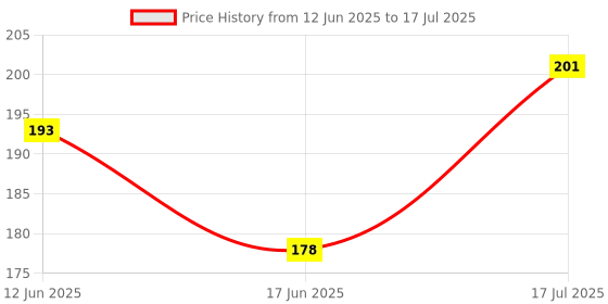 flipkart.com morn sun A4 Size Cutting Mat morn sun Price History Graph from 12 Jun 2025 to 17 Jul 2025