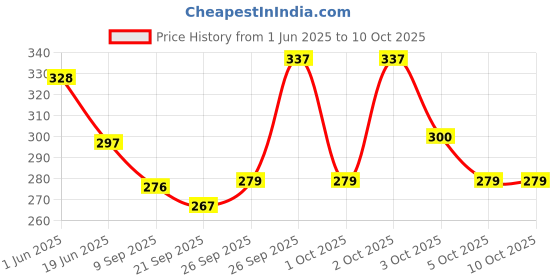 flipkart.com pranij A4 Size Document Paper Holder Reading Clipboard Cover Student Examination Pad pranij Price History Graph from 1 Jun 2025 to 10 Oct 2025