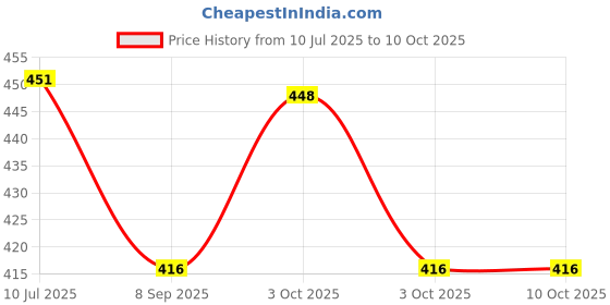 flipkart.com krinus A4 Size Foldable Writing Clipboards with Two Metal Clip Office and School Use krinus Price History Graph from 10 Jul 2025 to 10 Oct 2025