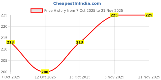 flipkart.com target publications A4 Size Long Notebooks | Single Line copy | 76 Pages | 21 x 29.7 cm | Set of 6 A4 Notebook Single Line 456 Pages target publications Price History Graph from 7 Oct 2025 to 20 Nov 2025