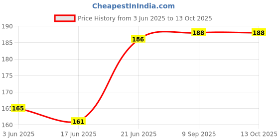 flipkart.com stylotrendz A4 Size Love Contract Agreement with permanent marker pen with keyring glossy Greeting Card stylotrendz Price History Graph from 3 Jun 2025 to 13 Oct 2025