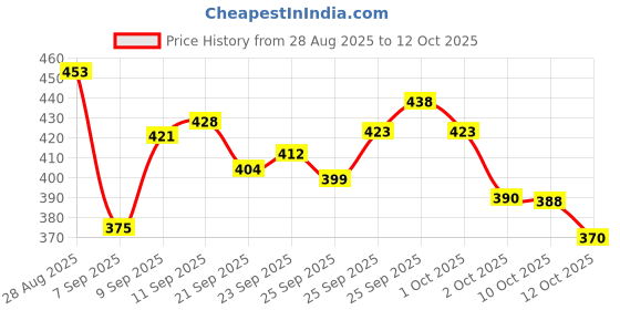 flipkart.com a to z A4 size plain 200 each (full glossy pages, pack of 5) A4 Notebook Unruling 1000 Pages a to z Price History Graph from 28 Aug 2025 to 12 Oct 2025
