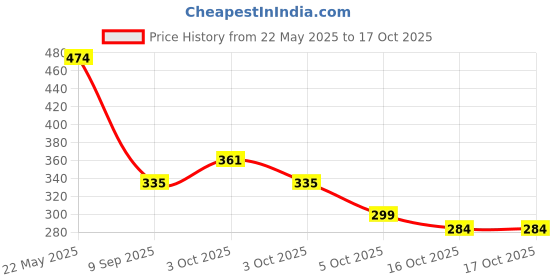 flipkart.com omdaenterprise A4 Size Plastic Storage Clipboard for Hospital, Office, School (Set of 1) omdaenterprise Price History Graph from 22 May 2025 to 16 Oct 2025
