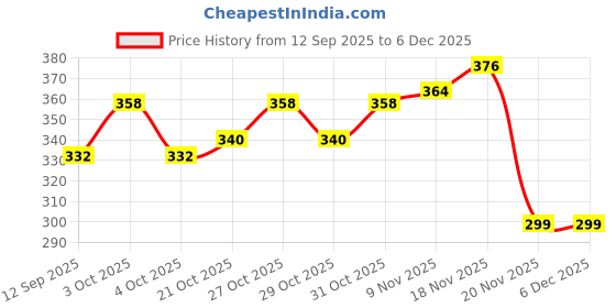 flipkart.com pinopa A4 Size Plastic Storage Clipboard For Nurses |Students |Teacher |Office pinopa Price History Graph from 12 Sep 2025 to 4 Dec 2025