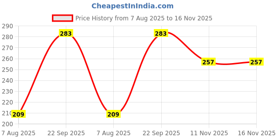 flipkart.com tulman A4 Size Polynet Clothline Envelope Cover, Business Catalogue Cloth Lined Courier Envelopes tulman Price History Graph from 7 Aug 2025 to 16 Nov 2025