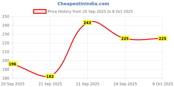 flipkart.com prescent A4 Size Rainbow Art Scratch Paper Book Sheets with Stylus, 20 Pages, Multicolor Sketch Pad prescent Price History Graph from 20 Sep 2025 to 7 Oct 2025