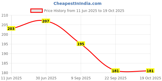 flipkart.com frkb A4 Size Self Adhesive Flexible Magnetic Sheet Fridge Magnet Pack of 1 frkb Price History Graph from 11 Jun 2025 to 19 Oct 2025