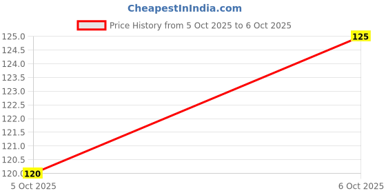 flipkart.com coolzone A4 Size Transparent Clipboard with Pad | See-Through Writing Board for Tracing coolzone Price History Graph from 2 Oct 2025 to 5 Oct 2025