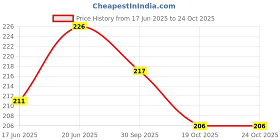 flipkart.com moye A4 Space Themed Money bank for kids Coin Bank moye Price History Graph from 17 Jun 2025 to 24 Oct 2025
