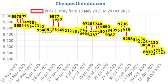 flipkart.com redmi A4 (Sparkle Purple, 128 GB) redmi Price History Graph from 13 May 2025 to 28 Oct 2025
