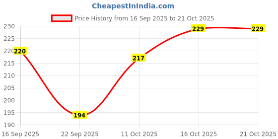 flipkart.com vnd A4 Spiral Notebook, Unruled Plain, 300 Pages, 75 GSM Paper with Free Ball Pen A4 Notebook Unruled plain 300 Pages vnd Price History Graph from 16 Sep 2025 to 21 Oct 2025