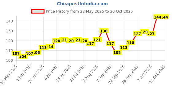 flipkart.com desmat A4 Unruled A4 180 gsm Photo Paper desmat Price History Graph from 28 May 2025 to 23 Oct 2025