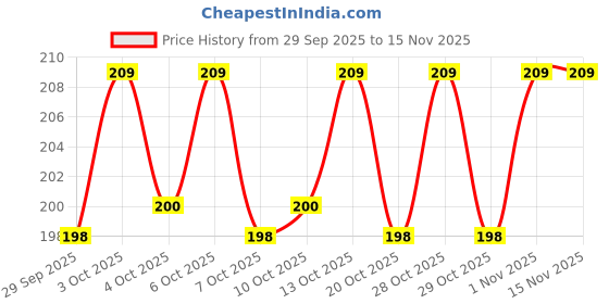 flipkart.com brustro A4 Unrulled A4 300 gsm Watercolor Paper brustro Price History Graph from 29 Sep 2025 to 15 Nov 2025