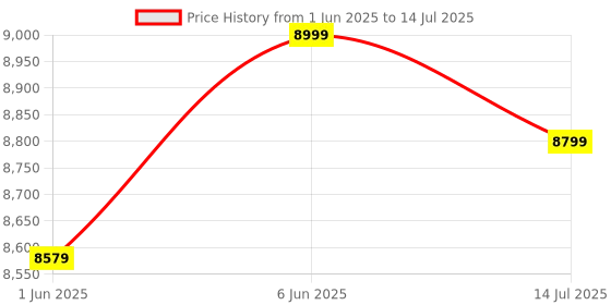 flipkart.com 70mai A400 Dual Channel,2K 1440p Front & 1080p Rear,Night Vision,G-Sensor In-car Camera System 70mai Price History Graph from 1 Jun 2025 to 14 Jul 2025