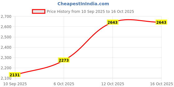 flipkart.com hakex A41Black Cow Mat For all animals, BPA Free, Easy Clean And Waterproof Size 8*5 | Cow, Hamster Pet Mat hakex Price History Graph from 10 Sep 2025 to 15 Oct 2025