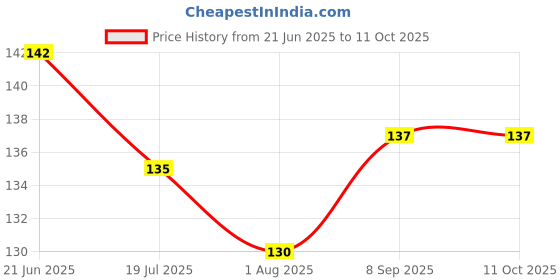 flipkart.com oblesh A41Soap Base Bar For Soap Making Melt & Pour Glycerine Soap Base oblesh Price History Graph from 21 Jun 2025 to 10 Oct 2025