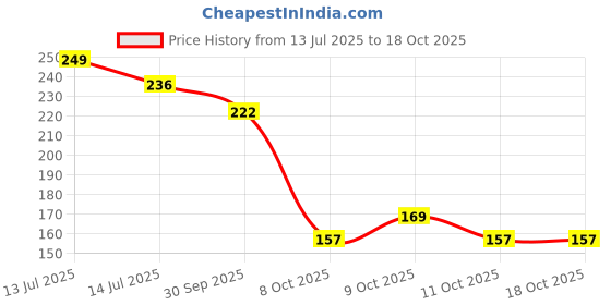 flipkart.com cheshtasales A4223 Laser Range Finder cheshtasales Price History Graph from 13 Jul 2025 to 18 Oct 2025