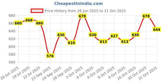 flipkart.com toyachi A430 Kids Piano Keyboard, Piano for Kids with Microphone Portable Electronic P12 37Key Piano Toy Keyboard for Kids with Mic Dc Power Option P12 Analog Portable Keyboard toyachi Price History Graph from 26 Jun 2025 to 31 Oct 2025