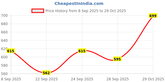 flipkart.com toyachi A430 Kids Piano Keyboard, Piano for Kids with Microphone Portable Electronic P24 37Key Piano Toy Keyboard for Kids with Mic Dc Power Option P24 Analog Portable Keyboard toyachi Price History Graph from 8 Sep 2025 to 29 Oct 2025
