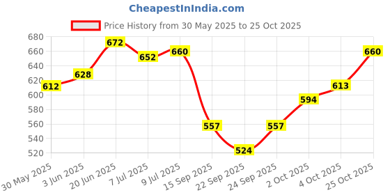 flipkart.com toyachi A430 Kids Piano Keyboard, Piano for Kids with Microphone Portable Electronic P25 37Key Piano Toy Keyboard for Kids with Mic Dc Power Option P25 Analog Portable Keyboard toyachi Price History Graph from 30 May 2025 to 25 Oct 2025