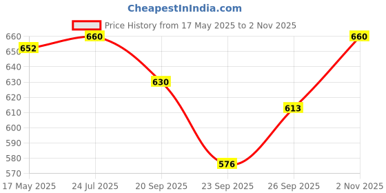 flipkart.com toyachi A430 Kids Piano Keyboard, Piano for Kids with Microphone Portable Electronic P58 37Key Piano Toy Keyboard for Kids with Mic Dc Power Option P58 Analog Portable Keyboard toyachi Price History Graph from 17 May 2025 to 2 Nov 2025