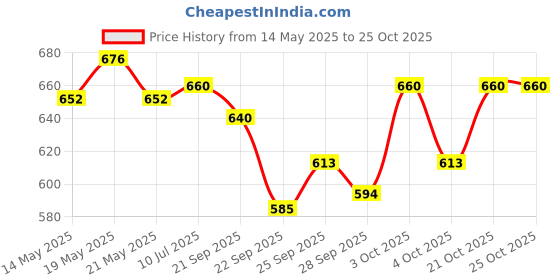 flipkart.com toyachi A430 Kids Piano Keyboard, Piano for Kids with Microphone Portable Electronic P79 37Key Piano Toy Keyboard for Kids with Mic Dc Power Option P79 Analog Portable Keyboard toyachi Price History Graph from 14 May 2025 to 24 Oct 2025