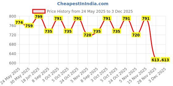 flipkart.com bantas A435 Kids Piano Keyboard, Piano for Kids with Microphone Portable Electronic bantas Price History Graph from 24 May 2025 to 3 Dec 2025