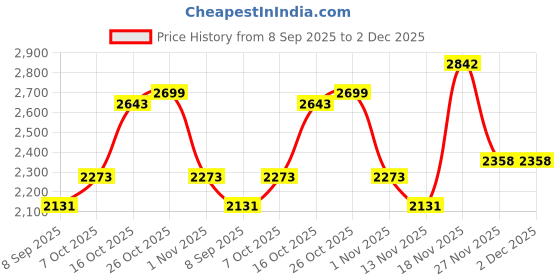 flipkart.com hakex A43Black Cow Mat For all animals, BPA Free, Easy Clean And Waterproof Size 8*5 | Cow, Hamster Pet Mat hakex Price History Graph from 8 Sep 2025 to 2 Dec 2025