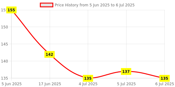 flipkart.com oblesh A43Soap Base Bar For Soap Making Melt & Pour Glycerine Soap Base oblesh Price History Graph from 5 Jun 2025 to 6 Jul 2025
