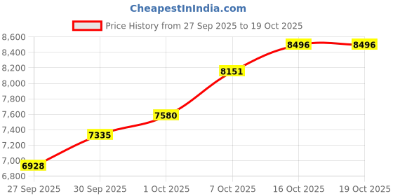 flipkart.com musical empires A440 Hz Student 3.25 Octave Hand Pumped Harmonium musical empires Price History Graph from 27 Sep 2025 to 16 Oct 2025