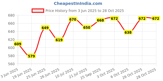 flipkart.com ziddjeet A441 Kids Piano Keyboard, Piano for Kids with Microphone Portable Electronic A441 Kids Piano Keyboard, Piano for Kids with Microphone Portable Electronic Analog Portable Keyboard ziddjeet Price History Graph from 3 Jun 2025 to 26 Oct 2025