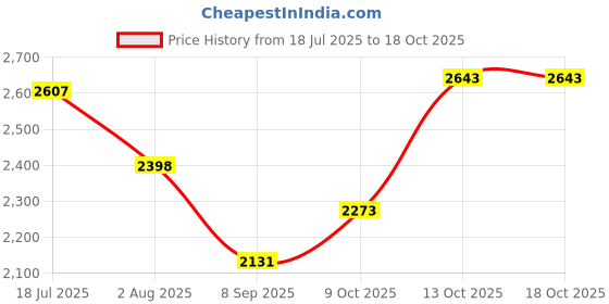 flipkart.com hakex A44Black Cow Mat For all animals, BPA Free, Easy Clean And Waterproof Size 8*5 | Cow, Hamster Pet Mat hakex Price History Graph from 18 Jul 2025 to 13 Oct 2025