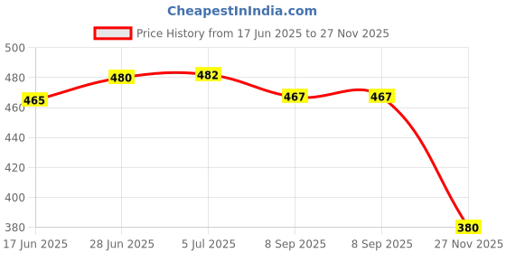 flipkart.com techno tronics A_45 Poly-F Plus PB Classical V Belt A Section, Size: A_45 AC Brushless Motor techno tronics Price History Graph from 17 Jun 2025 to 27 Nov 2025