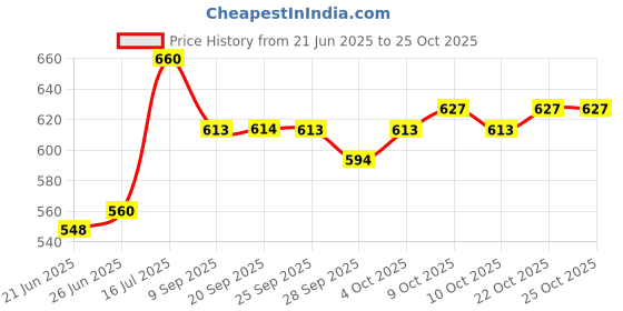 flipkart.com nilesawar A463 Piano Toy with Microphone, USB Power Cable & Sound Recording Function Best Birthday Gift for Boys and Girls Musical Instruments Latest Analog Analog Portable Keyboard nilesawar Price History Graph from 21 Jun 2025 to 25 Oct 2025