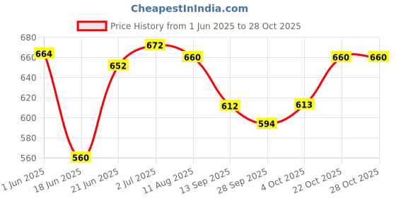flipkart.com nilesawar A476 Kids Piano Keyboard, Piano for Kids with Microphone Portable Electronic A476 Kids Piano Keyboard, Piano for Kids with Microphone Portable Electronic Analog Portable Keyboard nilesawar Price History Graph from 1 Jun 2025 to 28 Oct 2025
