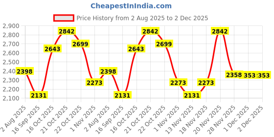flipkart.com hakex A47Black Cow Mat For all animals, BPA Free, Easy Clean And Waterproof Size 8*5 | Cow, Hamster Pet Mat hakex Price History Graph from 2 Aug 2025 to 1 Dec 2025