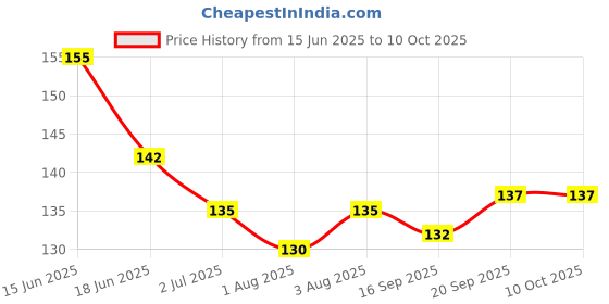 flipkart.com oblesh A48Soap Base Bar For Soap Making Melt & Pour Glycerine Soap Base oblesh Price History Graph from 15 Jun 2025 to 10 Oct 2025