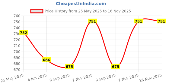 flipkart.com a4s Passenger Backrest a4s Price History Graph from 25 May 2025 to 15 Nov 2025