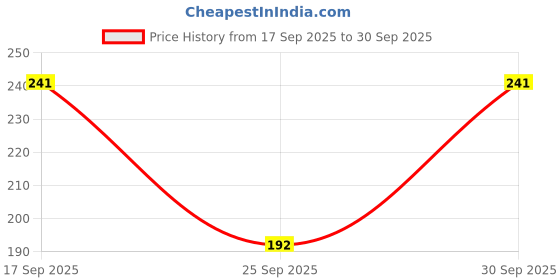 flipkart.com a4s Tshirt Regular Shorts Co-ords Set a4s Price History Graph from 17 Sep 2025 to 30 Sep 2025