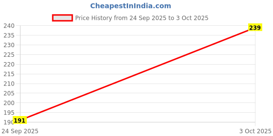 flipkart.com a4s Tshirt Regular Shorts Co-ords Set a4s Price History Graph from 24 Sep 2025 to 3 Oct 2025