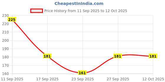 flipkart.com a4s Tshirt Regular Shorts Western Set a4s Price History Graph from 11 Sep 2025 to 12 Oct 2025