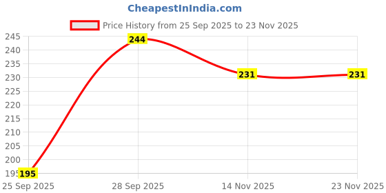 flipkart.com a4s Tshirt Regular Shorts Western Set a4s Price History Graph from 25 Sep 2025 to 23 Nov 2025