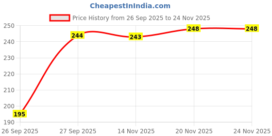 flipkart.com a4s Tshirt Regular Shorts Western Set a4s Price History Graph from 26 Sep 2025 to 23 Nov 2025