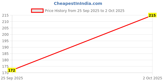 flipkart.com a4s Tshirt Regular Shorts Western Set a4s Price History Graph from 25 Sep 2025 to 2 Oct 2025