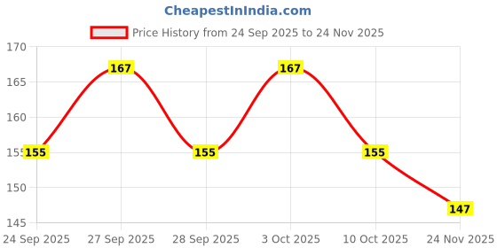 flipkart.com true-ally A5 200GSM Sketch book 5.8 x 8.3 Inch | Top Spiral-Bound Sketchpad for Artists | Sketching and Drawing Acid Free Paper, for Doodling Sketch Pad true-ally Price History Graph from 24 Sep 2025 to 24 Nov 2025