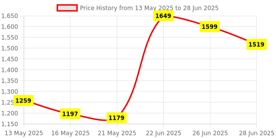 flipkart.com lava A5 2023 Keypad Mobile, LED Torch, FM Radio,Call Recording, Expandable Upto 32 GB lava Price History Graph from 13 May 2025 to 28 Jun 2025