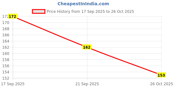 flipkart.com craft maniacs A5 A5 Notebook RULED 160 Pages craft maniacs Price History Graph from 17 Sep 2025 to 26 Oct 2025