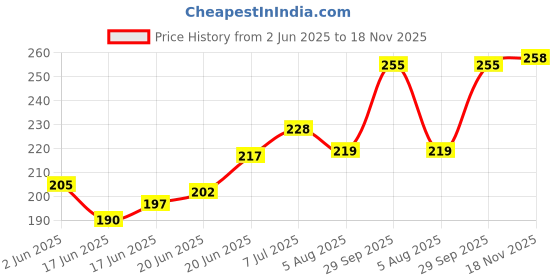 flipkart.com zen sangam express your mind A5 Artists' Gouache Glued Sketch Paper Pad - 24 Sheets (48 Pages) - 300GSM Cold Pressed Gouache Paper - Gouache Book (Landscape) Sketch Pad zen sangam express your mind Price History Graph from 2 Jun 2025 to 18 Nov 2025