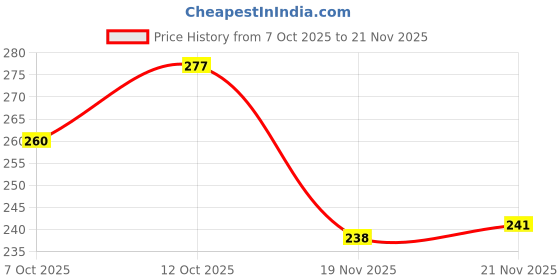 flipkart.com innaxa A5 Black Cover Dotted Notebook,A5 Bullet Dotted Journal, 100 GSM Paper A5 Notebook Dotted 120 Pages innaxa Price History Graph from 7 Oct 2025 to 21 Nov 2025